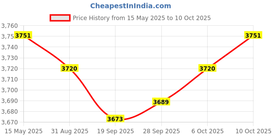 amazon.in Blackout Curtain for Patio Extra Long Block Heat Grommet Top Divider Window Beige Price History Graph from 15 May 2025 to 10 Oct 2025