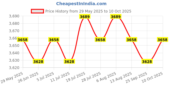 amazon.in Blackout Curtain for Patio Extra Long Block Heat Grommet Top Divider Window Beige Price History Graph from 29 May 2025 to 10 Oct 2025