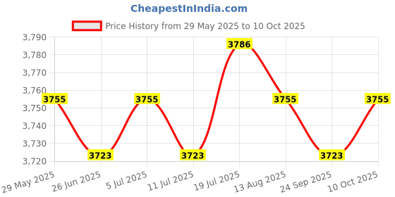 amazon.in Blackout Curtain for Patio Extra Long Block Heat Grommet Top Divider Window Gray Price History Graph from 29 May 2025 to 10 Oct 2025