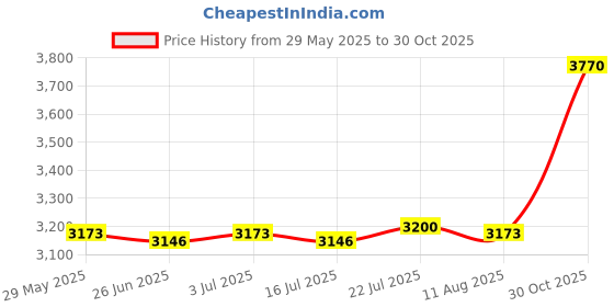 amazon.in Blackout Curtain for Patio Extra Long Block Heat Grommet Top Divider Window Pink Price History Graph from 29 May 2025 to 30 Oct 2025