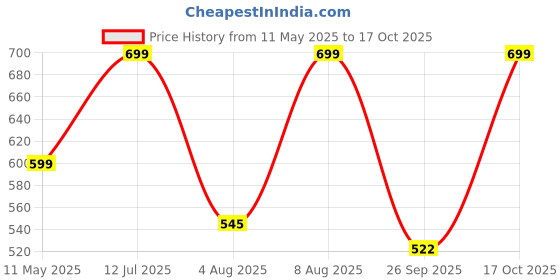 amazon.in funky monkey Blackpink Crop Hoodie Lisa Jennie Jisoo ROS� K-pop Long Sleeve Printing Hooded Sweatshirt Pullover Sweater (for Summer and Winter) 11-12. funky monkey Price History Graph from 11 May 2025 to 17 Oct 2025