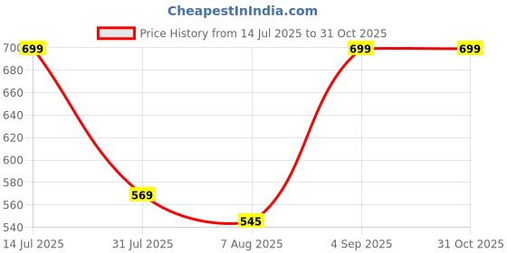 amazon.in funky monkey Blackpink Crop Hoodie Lisa Jennie Jisoo ROS� K-pop Long Sleeve Printing Hooded Sweatshirt Pullover Sweater (for Summer and Winter) 11-12. funky monkey Price History Graph from 14 Jul 2025 to 31 Oct 2025