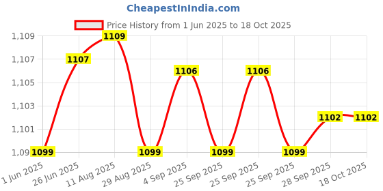 amazon.in blackpool BLACKPOOL® Mini GPS Tracker with Voice Recording& Voice Alarm for Kids, Pets, Cars & Bikes blackpool Price History Graph from 1 Jun 2025 to 18 Oct 2025