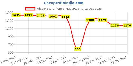 amazon.in blackpool BLACKPOOL® VR Headset Compatible with iPhone & Android | Virtual Reality Goggles for 4.7”-6.5” Cell Phone - Best Set Glasses | Gift for Kids and Adults for 3D Gaming and VR Videos (2023) blackpool Price History Graph from 1 May 2025 to 11 Oct 2025