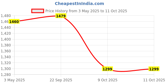 amazon.in BLACKPOOL Magnetic Active Stylus Pen Compatible With iPad, Tablets,Ios & Android Smart Phone With Fast Charging Touch Pencil, White Price History Graph from 3 May 2025 to 11 Oct 2025