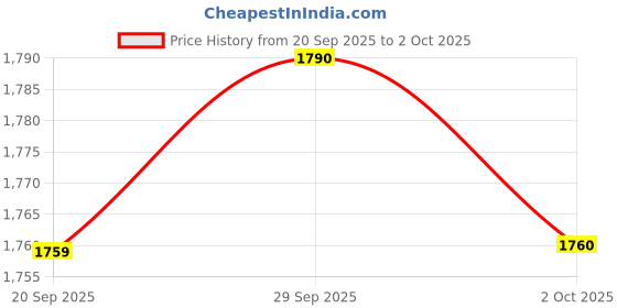 amazon.in BLACKPOOL Wireless WiFi Video Doorbell Camera with Indoor Chime - Real-time Two-Way Audio, Night Vision, HD Resolution Smart Door Bell Price History Graph from 20 Sep 2025 to 2 Oct 2025