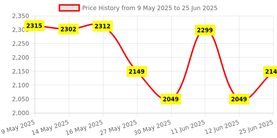 amazon.in Blackpool® 4K Mini PC Box with Android 10, 2GB Ram 16 GB ROM,64 Bit RK3318 Processor, H.265 Decoding & WiFi Price History Graph from 9 May 2025 to 25 Jun 2025