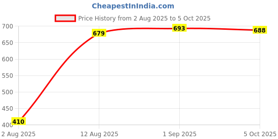 amazon.in Blackpool® Bluetooth Transmitter Receiver, 2-in-1 AUX Adapter for TV/Car/PC/MP3 Player/Home Theater/Switch, Audio Adapter Price History Graph from 2 Aug 2025 to 5 Oct 2025