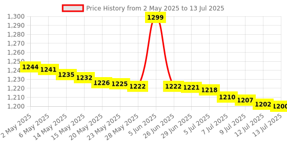 amazon.in blackpool Blackpool® M9 WiFi Wireless Display Dongle | DLNA Wireless HDMI Screen Mirroring WiFi Adaptor, TV/LED/LCD/Projector Receiver Device Easy Sharing Wireless Streaming Compatible with iPhone/Android blackpool Price History Graph from 2 May 2025 to 13 Jul 2025