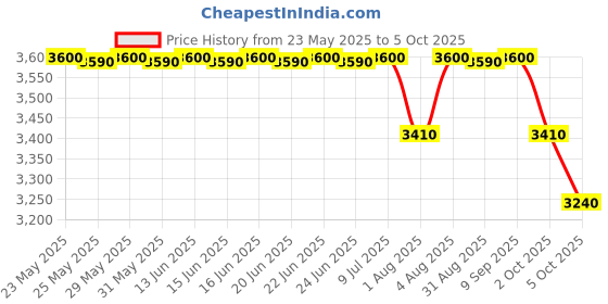 amazon.in BLACKROLL 30-2740 PRO, 12" x 6" Roll, Orange, 7" Height, 7" Width, 13" Length blackroll Price History Graph from 23 May 2025 to 5 Oct 2025