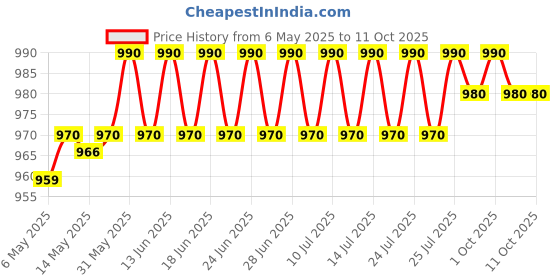 amazon.in blackroll ball 8cm blackroll Price History Graph from 6 May 2025 to 10 Oct 2025