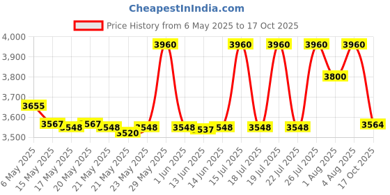 amazon.in Blackroll Groove Pro (Orange) Price History Graph from 6 May 2025 to 17 Oct 2025