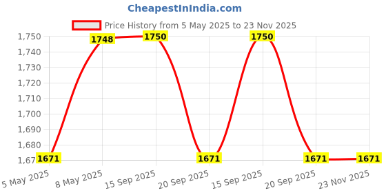 amazon.in Blackroll Loop Band Strong Intensity 12" Blue blackroll Price History Graph from 5 May 2025 to 23 Nov 2025