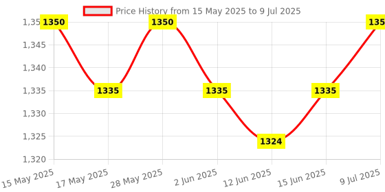 amazon.in Blackroll Mini Foam Roller (Black/Red/Yellow) Price History Graph from 15 May 2025 to 9 Jul 2025