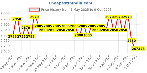 amazon.in BLACKROLL Standard (Black/Orange) blackroll Price History Graph from 5 May 2025 to 8 Oct 2025
