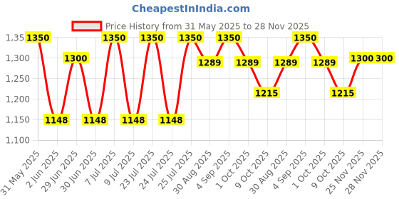 amazon.in Blackroll Unisex Adult MINI Foam Roller - Black, 15 cm blackroll Price History Graph from 31 May 2025 to 28 Nov 2025