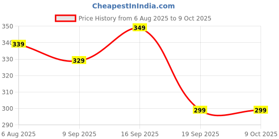 amazon.in BLACKSHEEP Compatible with Hisense Tv Remote Original ERF3T920H Model Suitable for Led UHD HD Hisense Television Remote Control-Black Price History Graph from 6 Aug 2025 to 8 Oct 2025