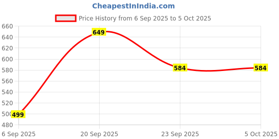 amazon.in blacksmith Ancient Art Printed Ascot and Macthing Pocket Square for Men blacksmith Price History Graph from 6 Sep 2025 to 5 Oct 2025