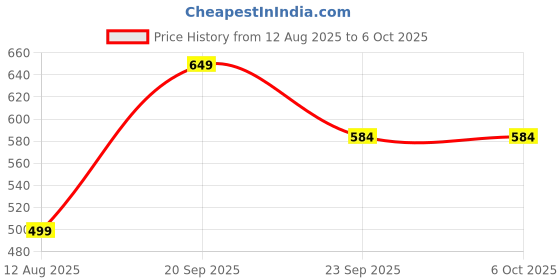 amazon.in blacksmith Color Chaos Printed Ascot and Macthing Pocket Square for Men blacksmith Price History Graph from 12 Aug 2025 to 5 Oct 2025