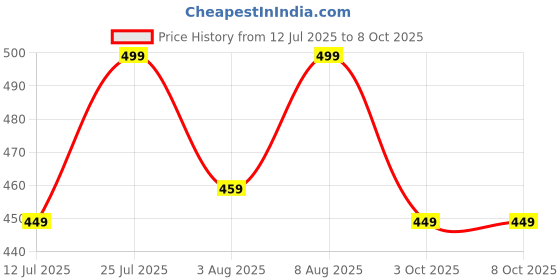 amazon.in blacksmith Combat Core Printed Sleeeveless Sando Tank top Gym & Street wear for Men blacksmith Price History Graph from 12 Jul 2025 to 7 Oct 2025