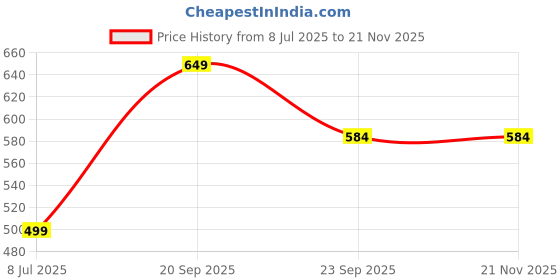amazon.in blacksmith Dollar Coins Printed Ascot and Macthing Pocket Square for Men blacksmith Price History Graph from 8 Jul 2025 to 20 Nov 2025