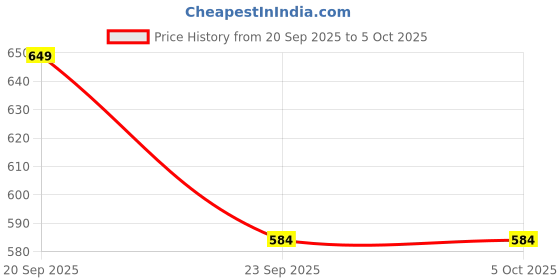 amazon.in blacksmith Gentleman Printed Ascot and Macthing Pocket Square for Men blacksmith Price History Graph from 20 Sep 2025 to 5 Oct 2025