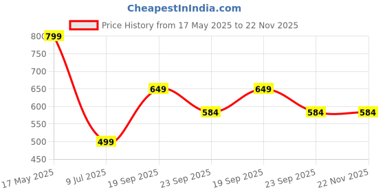amazon.in blacksmith Grey Paisley Printed Satin Neckwear Ascot and Matching Pocket Square Set for Men blacksmith Price History Graph from 17 May 2025 to 22 Nov 2025