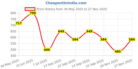 amazon.in blacksmith Intricate Paisley Printed Neckwear Ascot and Matching Pocket Square Set for Men blacksmith Price History Graph from 30 May 2025 to 27 Nov 2025