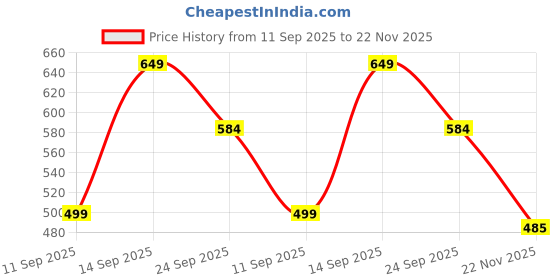 amazon.in blacksmith Jacquard Microfiber Neckwear Ascot and Matching Pocket Square Set for Men (RBLUE LEAVES) blacksmith Price History Graph from 11 Sep 2025 to 22 Nov 2025