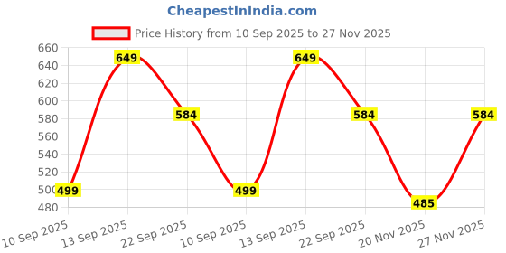 amazon.in blacksmith Jacquard Microfiber Neckwear Ascot and Matching Pocket Square Set for Men (RED LEAVES) blacksmith Price History Graph from 10 Sep 2025 to 27 Nov 2025