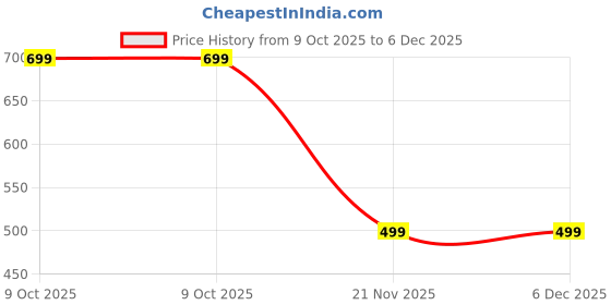 amazon.in blacksmith Liberty Eagle Printed Sleeeveless Sando Tank top Gym & Street wear for Men blacksmith Price History Graph from 9 Oct 2025 to 5 Dec 2025