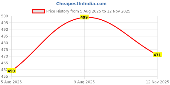 amazon.in blacksmith Lightning Beast Printed Sleeeveless Sando Tank top Gym & Street wear for Men blacksmith Price History Graph from 5 Aug 2025 to 12 Nov 2025