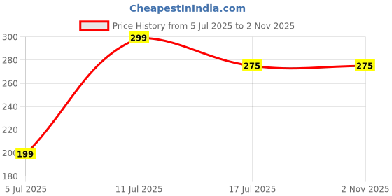amazon.in blacksmith Men's Satin Polka Dot Pocket Square - Pink blacksmith Price History Graph from 5 Jul 2025 to 1 Nov 2025