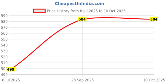 amazon.in blacksmith Molten Marble Printed Ascot and Macthing Pocket Square for Men blacksmith Price History Graph from 8 Jul 2025 to 10 Oct 2025