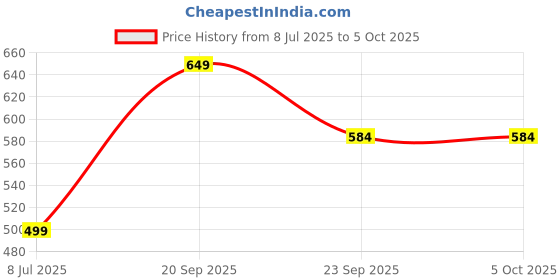 amazon.in blacksmith Music Melody Printed Ascot and Macthing Pocket Square for Men blacksmith Price History Graph from 8 Jul 2025 to 5 Oct 2025