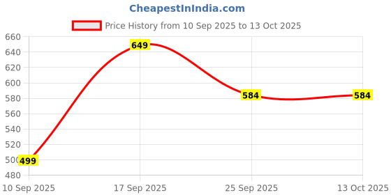 amazon.in blacksmith Neon Nights Printed Ascot and Macthing Pocket Square for Men blacksmith Price History Graph from 10 Sep 2025 to 12 Oct 2025