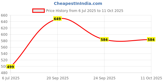 amazon.in blacksmith Pink and White Checks Printed Satin Neckwear Ascot and Matching Pocket Square Set for Men blacksmith Price History Graph from 6 Jul 2025 to 11 Oct 2025