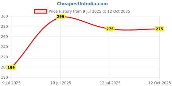 amazon.in blacksmith Pocket Square blacksmith Price History Graph from 9 Jul 2025 to 11 Oct 2025