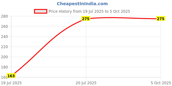 amazon.in blacksmith Printed Elelphant Pocket Square for Men blacksmith Price History Graph from 19 Jul 2025 to 4 Oct 2025