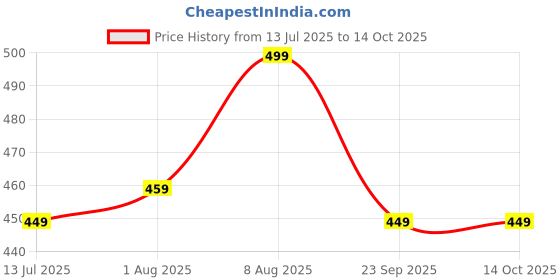 amazon.in blacksmith Red Lion Printed Sleeeveless Sando Tank top Gym & Street wear for Men blacksmith Price History Graph from 13 Jul 2025 to 13 Oct 2025