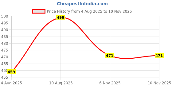amazon.in blacksmith Red Lion Printed Sleeeveless Sando Tank top Gym & Street wear for Men blacksmith Price History Graph from 4 Aug 2025 to 9 Nov 2025