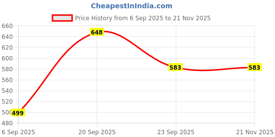 amazon.in blacksmith Robotic Fish Printed Ascot and Macthing Pocket Square for Men blacksmith Price History Graph from 6 Sep 2025 to 20 Nov 2025