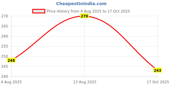 amazon.in blacksmith Tie for Men - Red, Black, Green, Gold, Pink blacksmith Price History Graph from 4 Aug 2025 to 17 Oct 2025