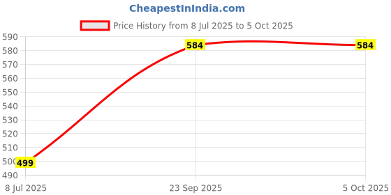 amazon.in blacksmith Tribal Geometric Printed Ascot and Macthing Pocket Square for Men blacksmith Price History Graph from 8 Jul 2025 to 5 Oct 2025