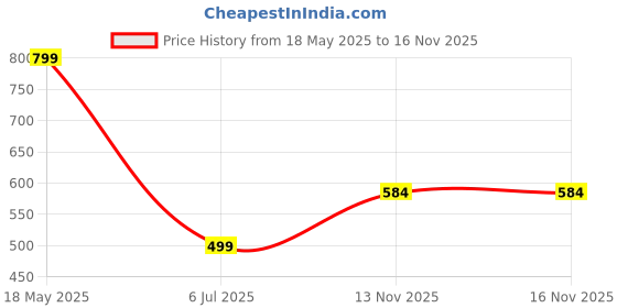 amazon.in blacksmith White Colorfull Aeroplane Printed Neckwear Ascot and Matching Pocket Square Set for Men blacksmith Price History Graph from 18 May 2025 to 15 Nov 2025
