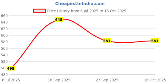 amazon.in blacksmith White Music Neckwear Ascot and Matching Pocket Square Set for Men blacksmith Price History Graph from 6 Jul 2025 to 16 Oct 2025