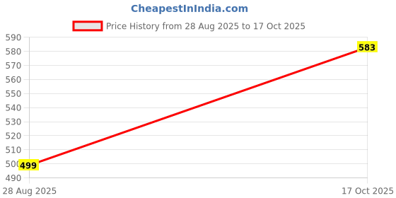 amazon.in blacksmith White Tiny Turtles Printed Neckwear Ascot and Matching Pocket Square Set for Men blacksmith Price History Graph from 28 Aug 2025 to 17 Oct 2025
