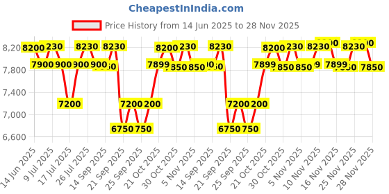 amazon.in Blackstar DEBUT 10E Guitar Amplifier 10Watts Price History Graph from 14 Jun 2025 to 28 Nov 2025
