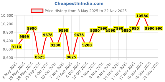 amazon.in Blackstar Debut 15E Guitar Combo Amplifier Price History Graph from 8 May 2025 to 22 Nov 2025