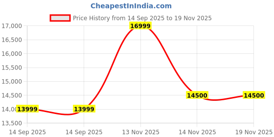 amazon.in Blackstar i58 high integrity wireless instrument system AIRWIREI58 Price History Graph from 14 Sep 2025 to 16 Nov 2025